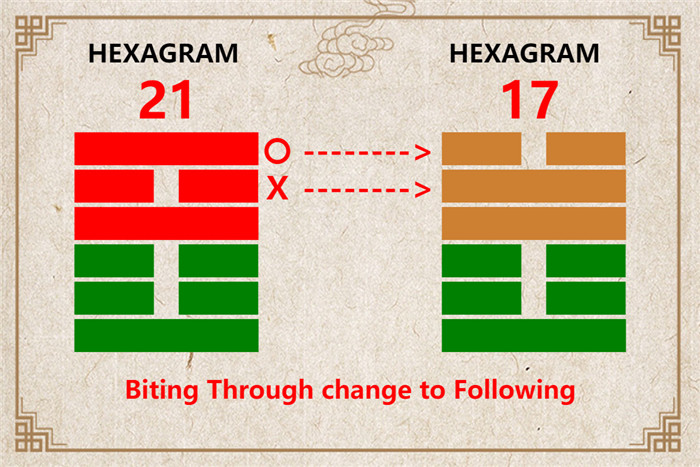 I Ching hexagram 21 to 17 meaning and explained