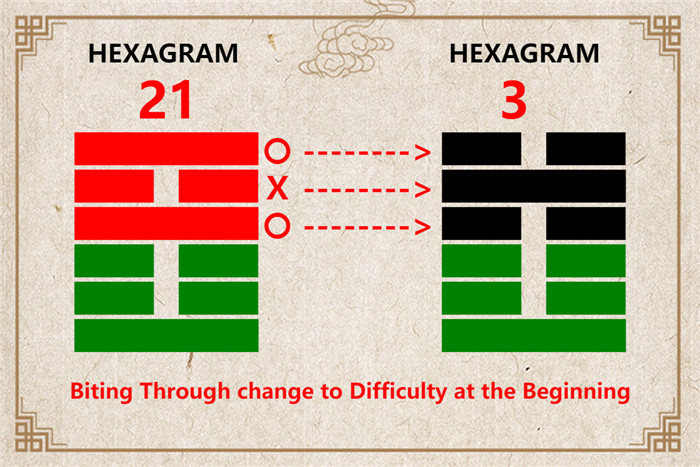 I Ching hexagram 21 to 3 meaning and explained