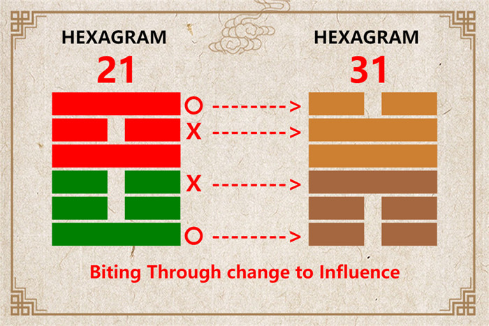 I Ching hexagram 21 to 31 meaning and explained