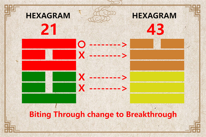 I Ching hexagram 21 to 43 meaning and explained