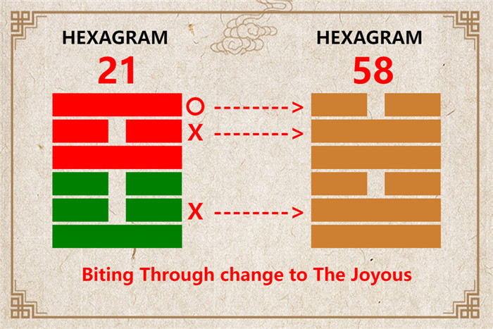 I Ching hexagram 21 to 58 meaning and explained