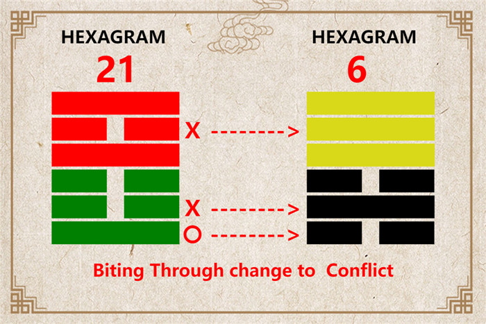 I Ching hexagram 21 to 6 meaning and explained