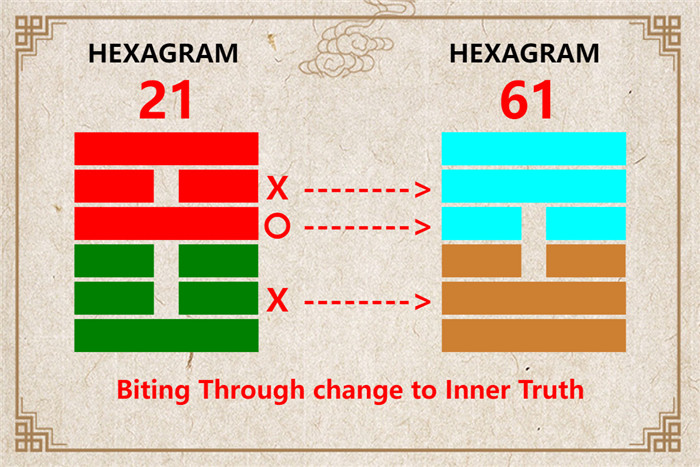 I Ching hexagram 21 to 61 meaning and explained