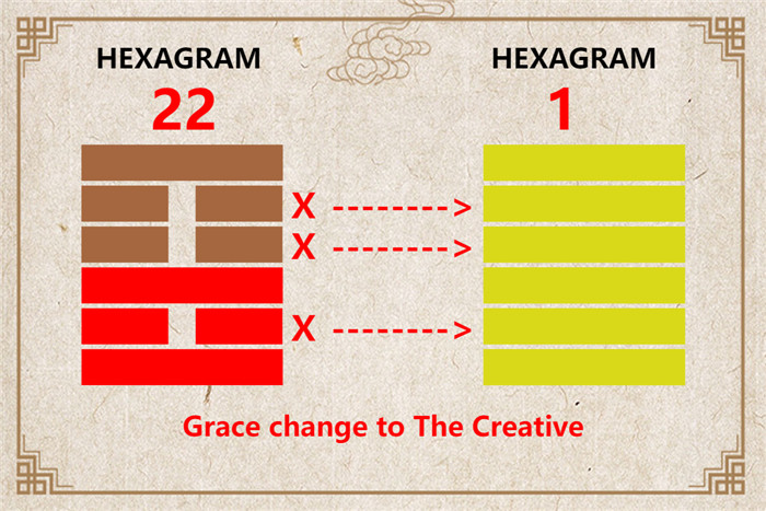 I Ching hexagram 22 to 1 meaning and explained