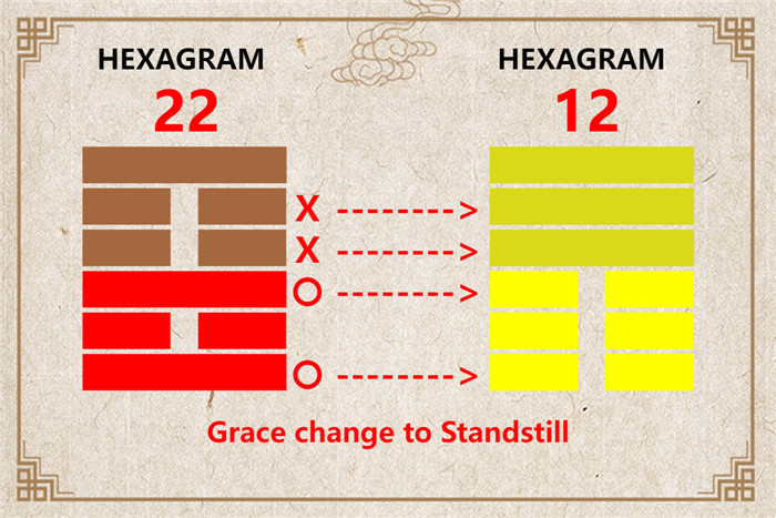 I Ching hexagram 22 to 12 meaning and explained