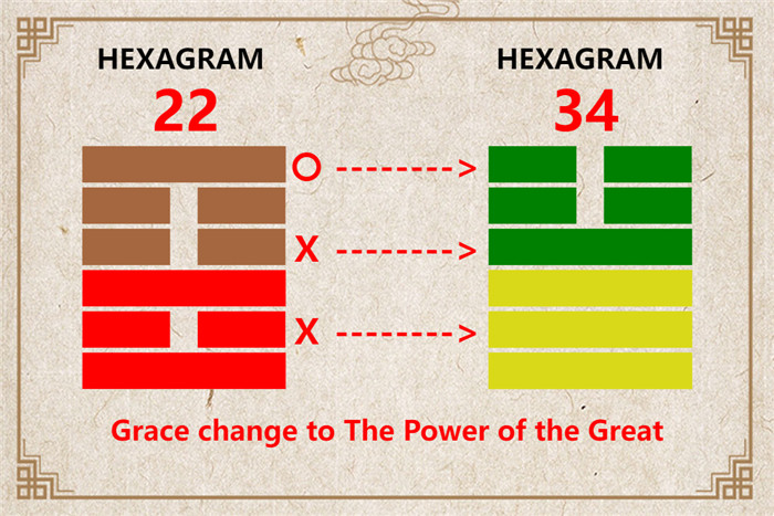 I Ching hexagram 22 to 34 meaning and explained