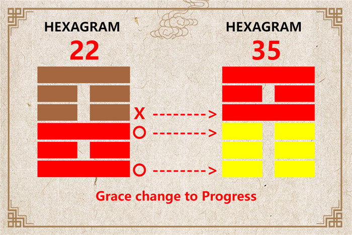 I Ching hexagram 22 to 35 meaning and explained