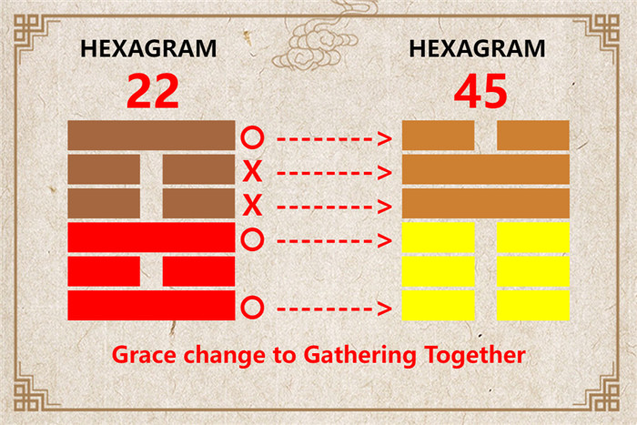 I Ching hexagram 22 to 45 meaning and explained