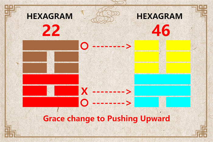 I Ching hexagram 22 to 46 meaning and explained