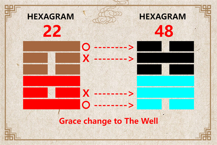 I Ching hexagram 22 to 48 meaning and explained