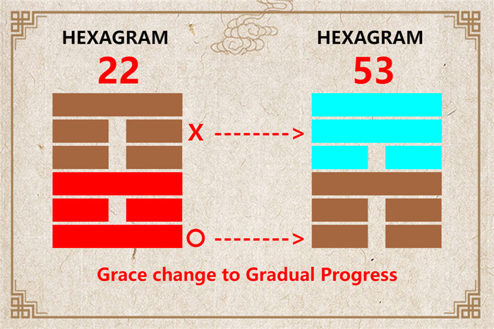 I Ching hexagram 22 to 53 meaning and explained