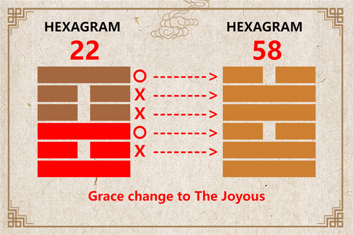 I Ching hexagram 22 to 58 meaning and explained