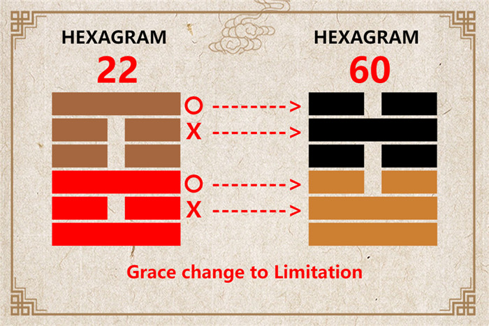 I Ching hexagram 22 to 60 meaning and explained