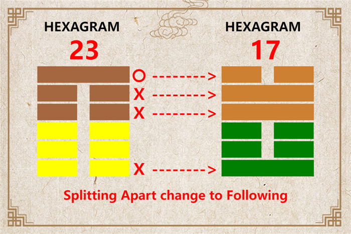 I Ching hexagram 23 to 17 meaning and explained