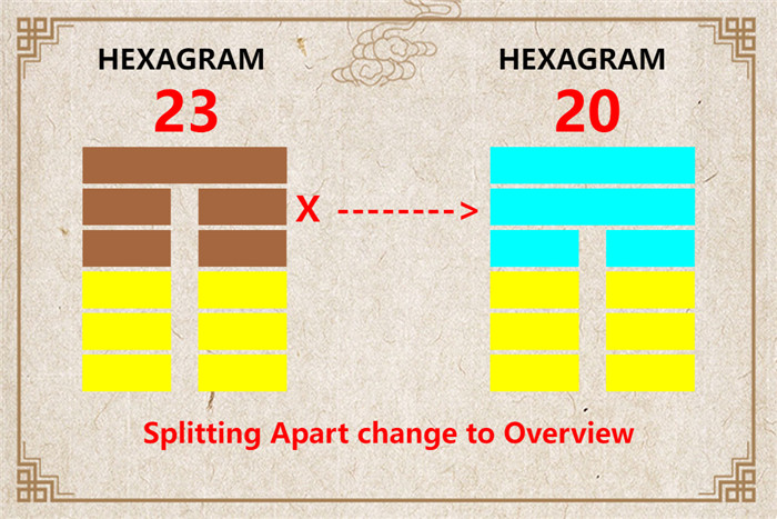 I Ching hexagram 23 to 20 meaning and explained