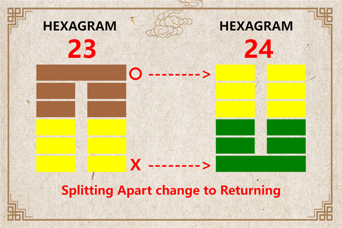 I Ching hexagram 23 to 24 meaning and explained