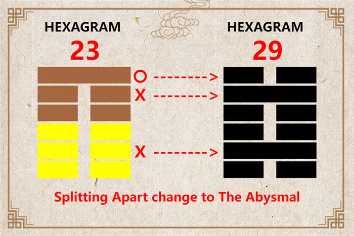 I Ching hexagram 23 to 29 meaning and explained