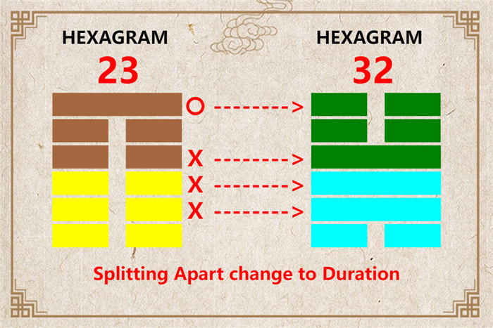 I Ching hexagram 23 to 32 meaning and explained