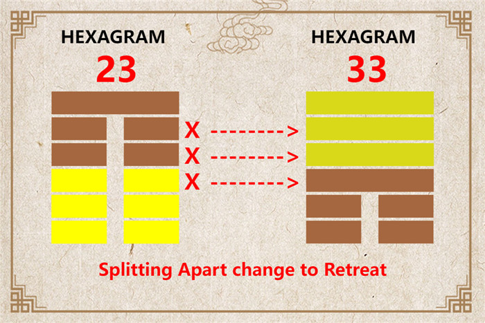 I Ching hexagram 23 to 33 meaning and explained