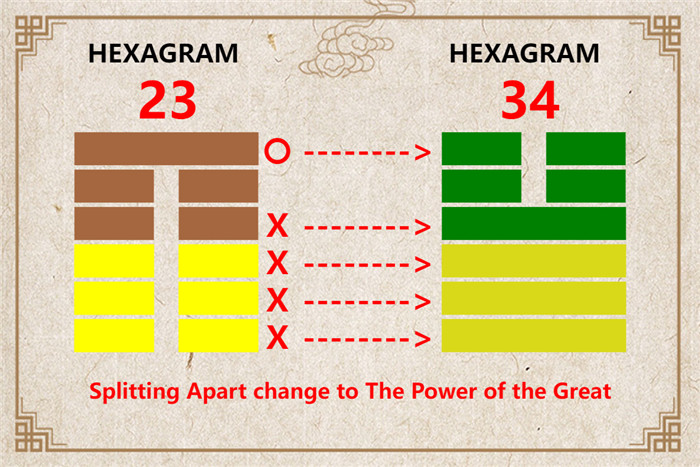 I Ching hexagram 23 to 34 meaning and explained