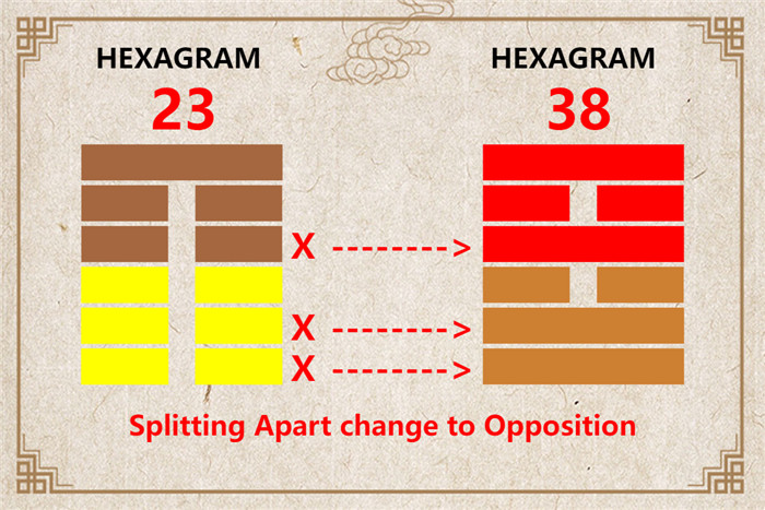 I Ching hexagram 23 to 38 meaning and explained