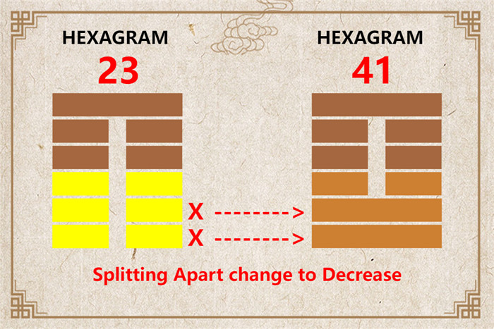 I Ching hexagram 23 to 41 meaning and explained