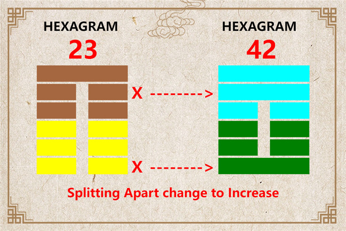 I Ching hexagram 23 to 42 meaning and explained