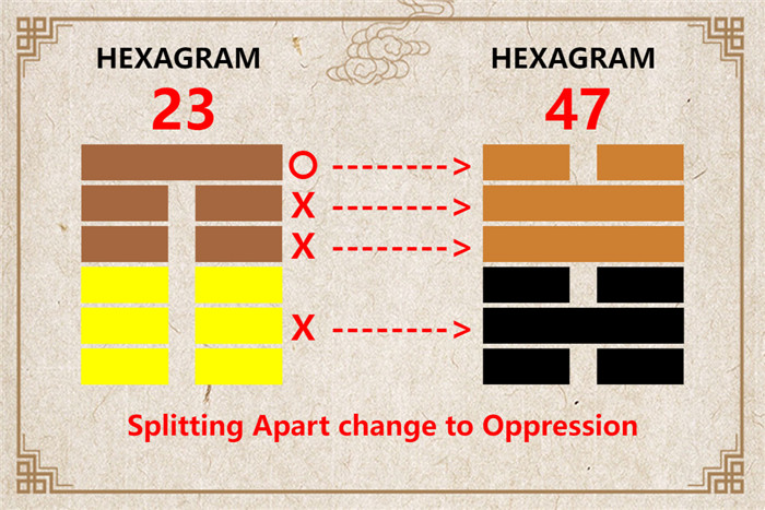 I Ching hexagram 23 to 47 meaning and explained