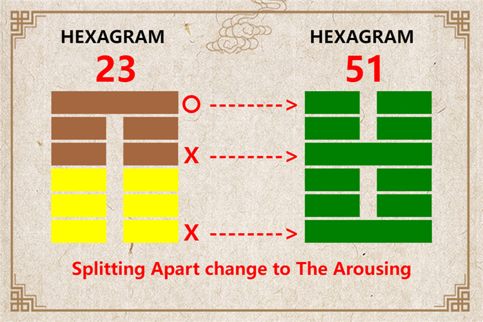 I Ching hexagram 23 to 51 meaning and explained