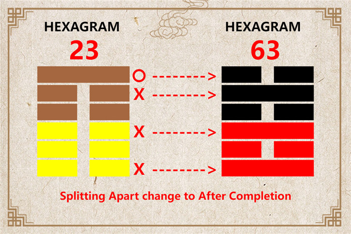 I Ching hexagram 23 to 63 meaning and explained