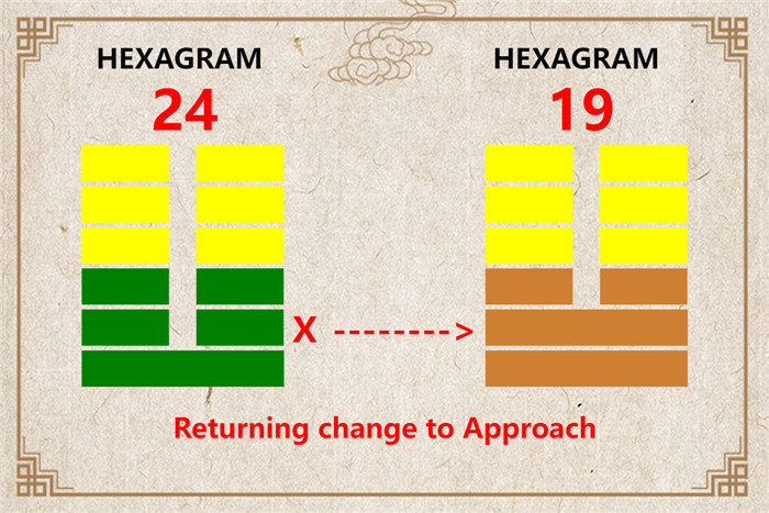 I Ching hexagram 24 to 19 meaning and explained