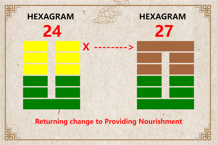 I Ching hexagram 24 to 27 meaning and explained