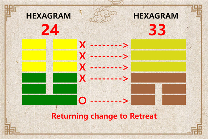 I Ching hexagram 24 to 33 meaning and explained