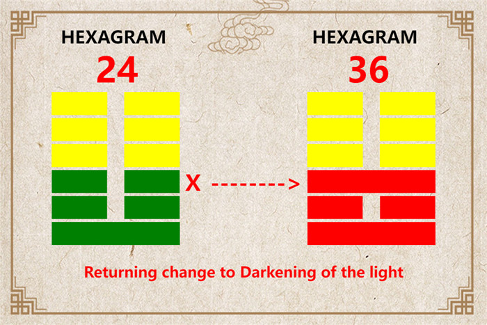 I Ching hexagram 24 to 36 meaning and explained