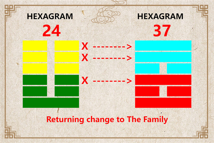 I Ching hexagram 24 to 37 meaning and explained