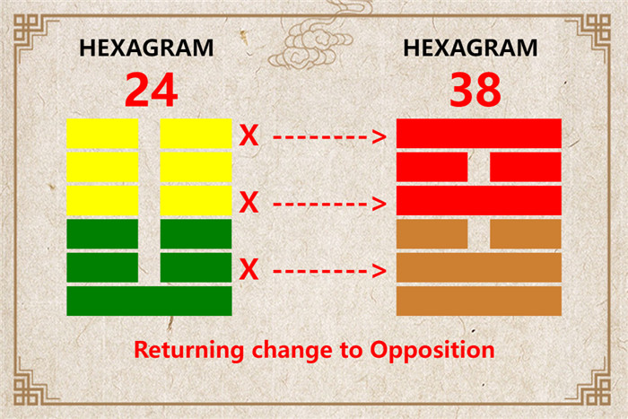 I Ching hexagram 24 to 38 meaning and explained