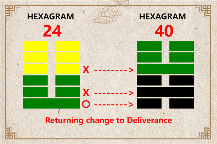 I Ching hexagram 24 to 40 meaning and explained