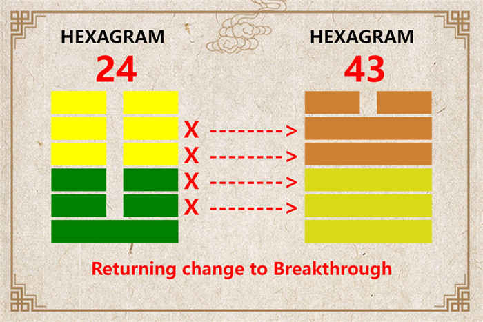 I Ching hexagram 24 to 43 meaning and explained