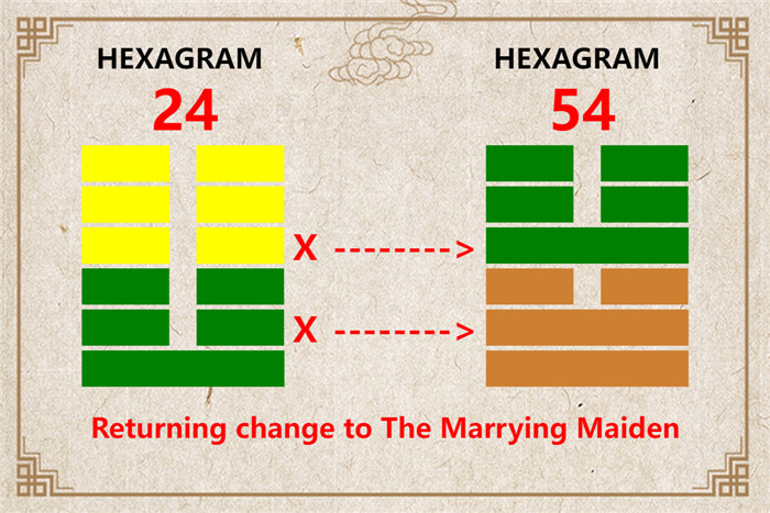 I Ching hexagram 24 to 54 meaning and explained