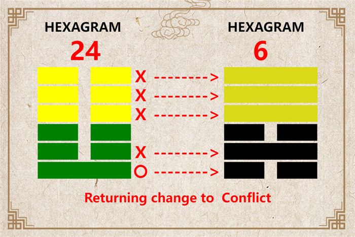 I Ching hexagram 24 to 6 meaning and explained