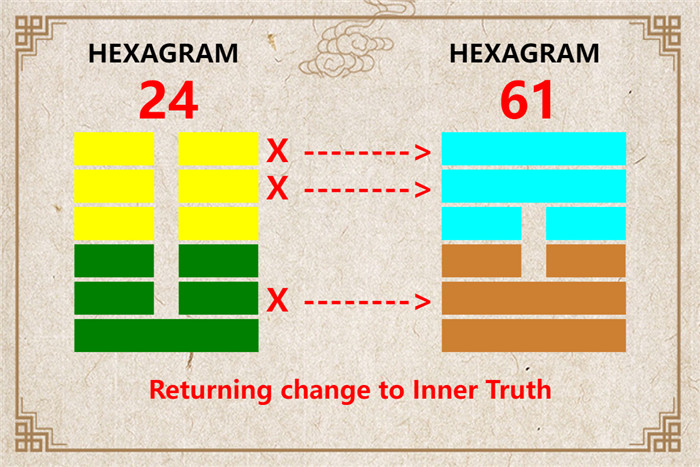 I Ching hexagram 24 to 61 meaning and explained