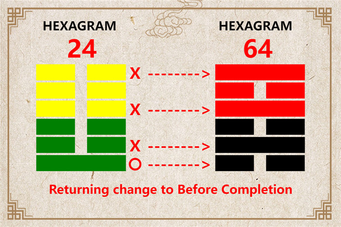 I Ching hexagram 24 to 64 meaning and explained