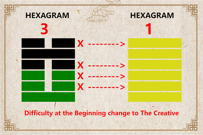 I Ching hexagram 3 to 1 meaning and explained