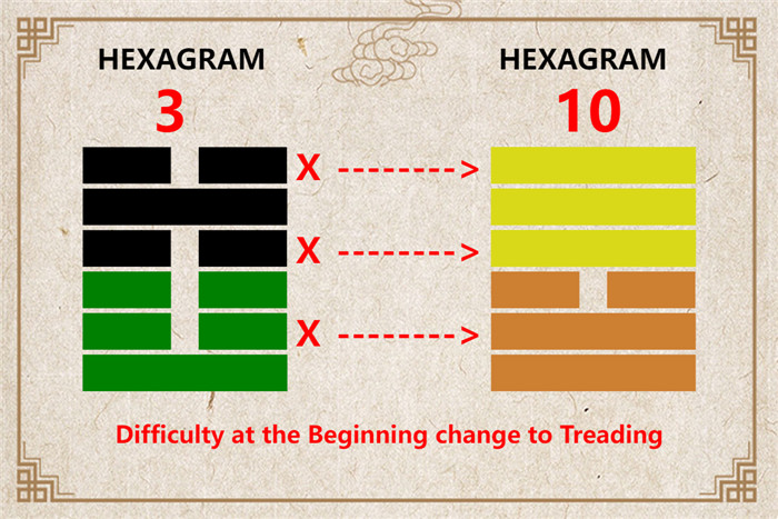 I Ching hexagram 3 to 10 meaning and explained