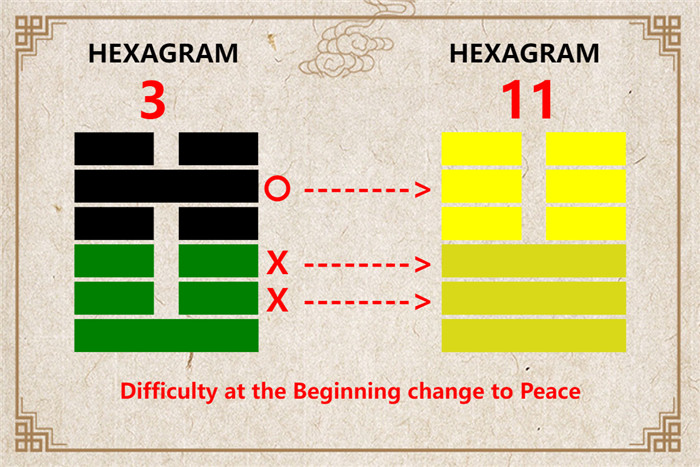 I Ching hexagram 3 to 11 meaning and explained