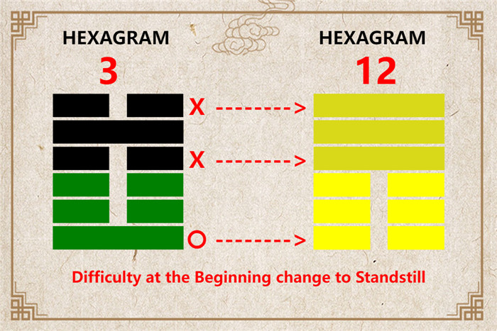 I Ching hexagram 3 to 12 meaning and explained