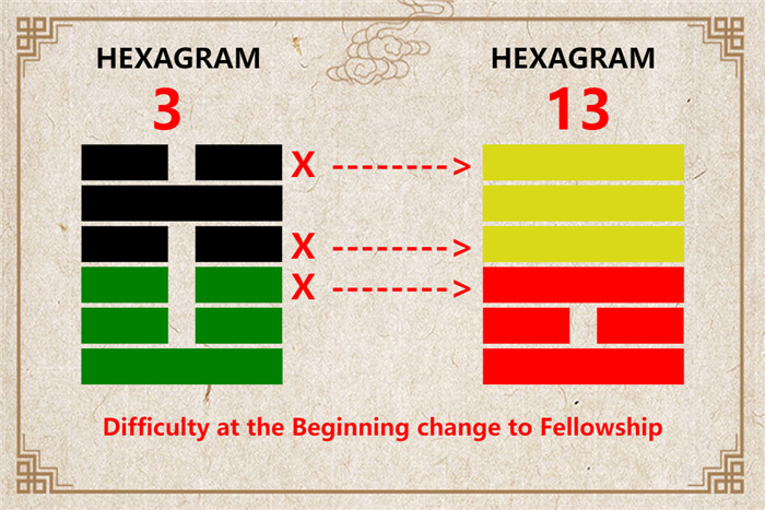 I Ching hexagram 3 to 13 meaning and explained