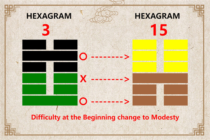 I Ching hexagram 3 to 15 meaning and explained