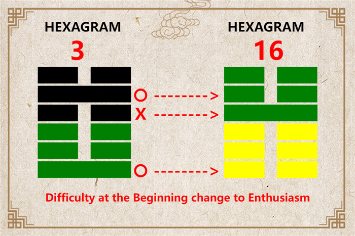 I Ching hexagram 3 to 16 meaning and explained