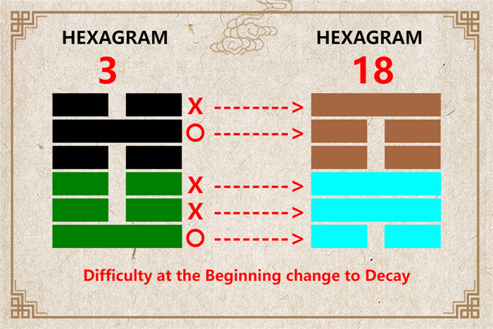 I Ching hexagram 3 to 18 meaning and explained